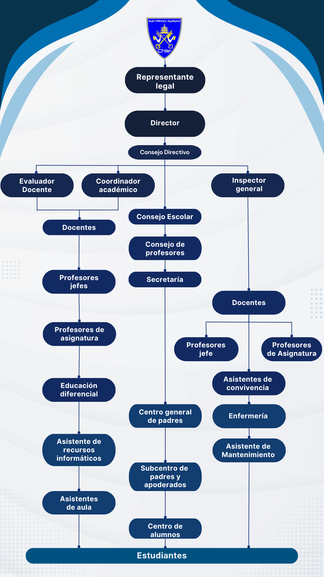 Organigrama Institucional colegio san pedro apóstol de paine.